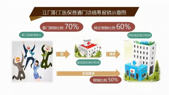 江門(mén)醫(yī)療保險(xiǎn)待遇調(diào)整