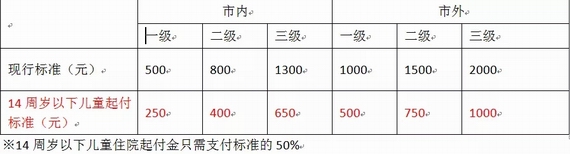 醫(yī)保待遇調(diào)整