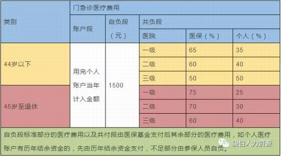 在職員工醫(yī)保報(bào)銷