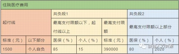 在職員工醫(yī)保報(bào)銷