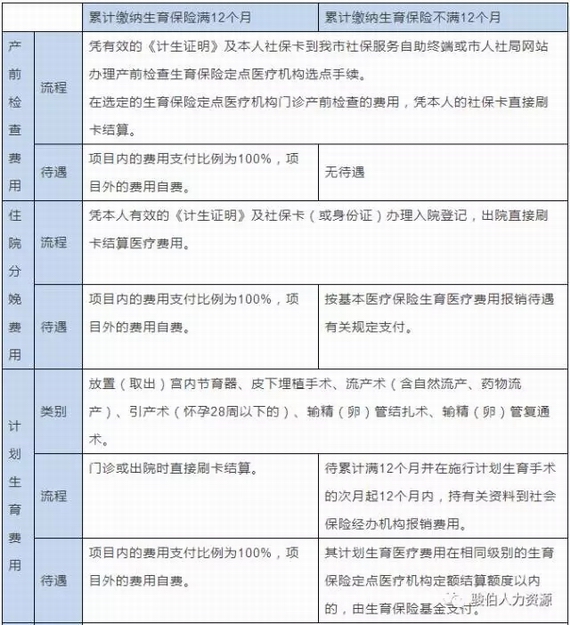 生育保險(xiǎn)具體待遇