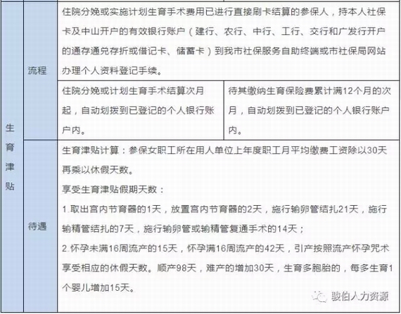 生育保險(xiǎn)具體待遇