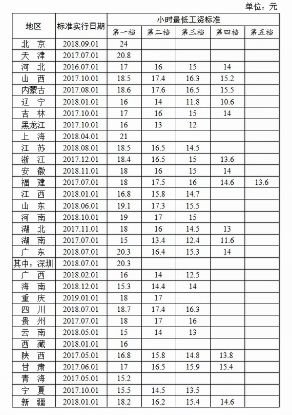 全國最低小時工資標(biāo)準(zhǔn)