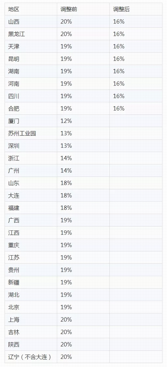 陜西失業(yè)保險待遇調(diào)整