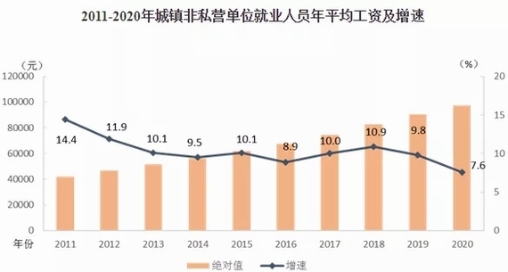 全國(guó)2020年平均工資