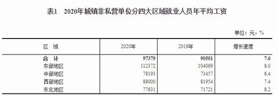 全國(guó)2020年平均工資