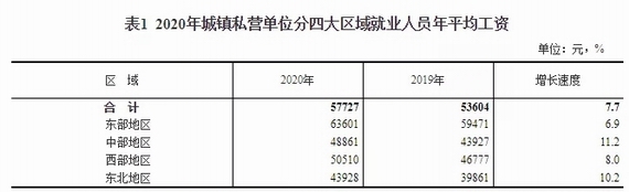全國(guó)2020年平均工資