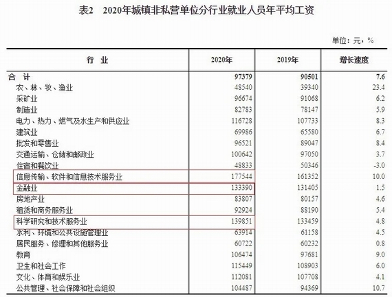 全國(guó)2020年平均工資