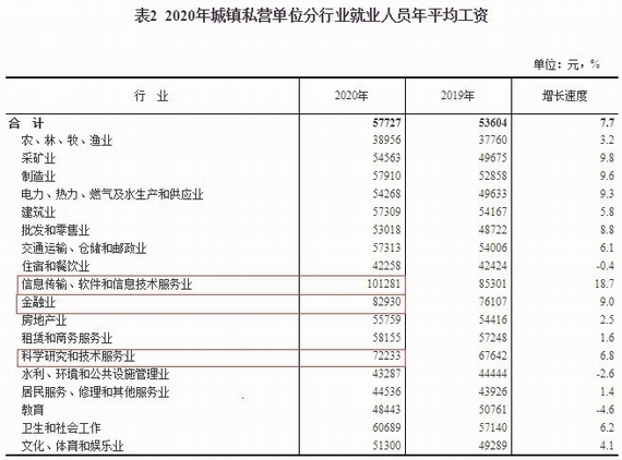 全國(guó)2020年平均工資