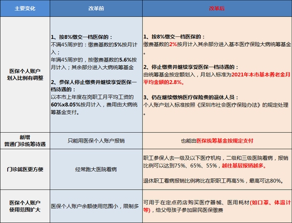 醫(yī)療保險(xiǎn)政策改革前后區(qū)別