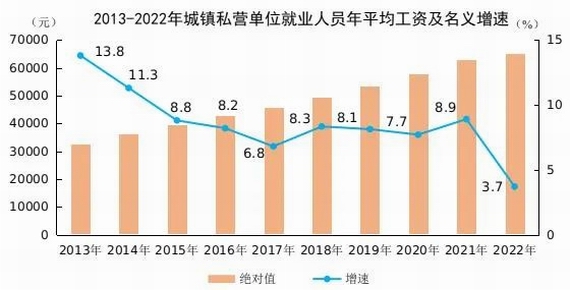 城鎮(zhèn)私營(yíng)單位就業(yè)人員年平均工資