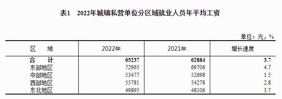 全國(guó)不同區(qū)域的工資分布