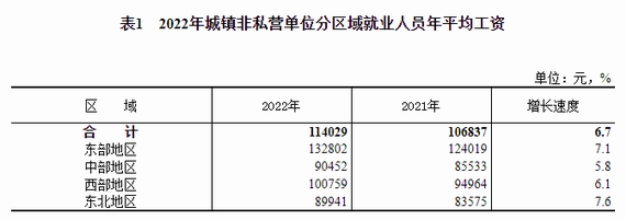 城鎮(zhèn)非私營(yíng)單位分區(qū)域就業(yè)人員平均工資