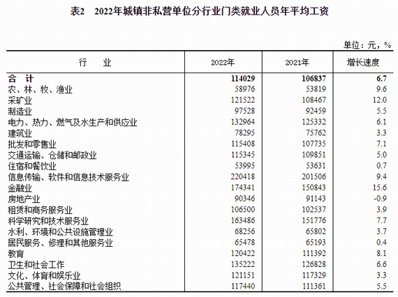 城鎮(zhèn)非私營(yíng)單位分行業(yè)門(mén)類(lèi)就業(yè)人員平均工資