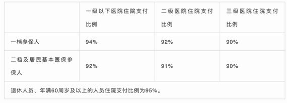 住院支付比例與醫(yī)療機(jī)構(gòu)級別掛鉤